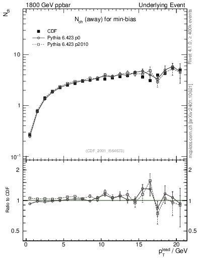 Plot of nch-vs-pt-away in 1800 GeV ppbar collisions