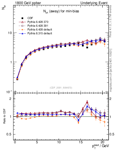 Plot of nch-vs-pt-away in 1800 GeV ppbar collisions