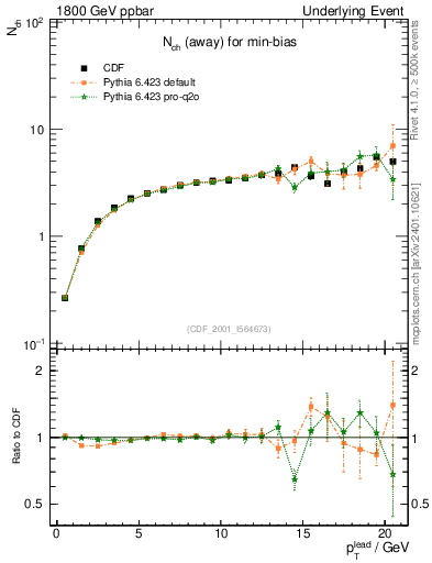 Plot of nch-vs-pt-away in 1800 GeV ppbar collisions