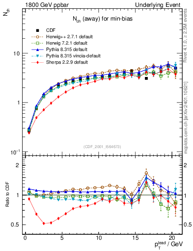 Plot of nch-vs-pt-away in 1800 GeV ppbar collisions