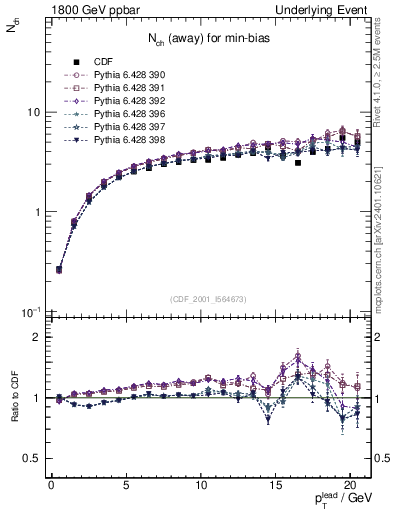 Plot of nch-vs-pt-away in 1800 GeV ppbar collisions