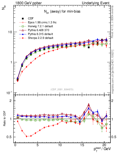 Plot of nch-vs-pt-away in 1800 GeV ppbar collisions