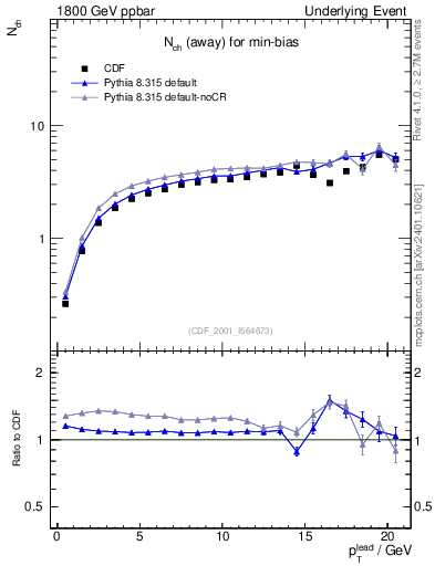 Plot of nch-vs-pt-away in 1800 GeV ppbar collisions