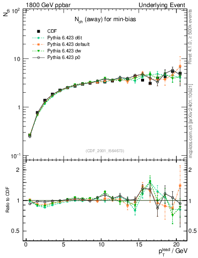 Plot of nch-vs-pt-away in 1800 GeV ppbar collisions