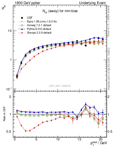 Plot of nch-vs-pt-away in 1800 GeV ppbar collisions