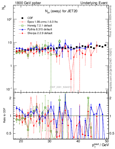 Plot of nch-vs-pt-away in 1800 GeV ppbar collisions
