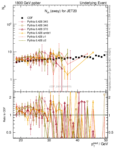 Plot of nch-vs-pt-away in 1800 GeV ppbar collisions