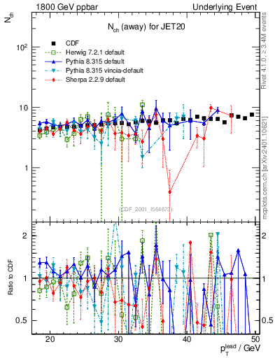 Plot of nch-vs-pt-away in 1800 GeV ppbar collisions