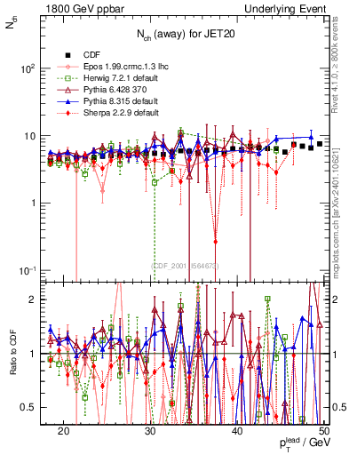 Plot of nch-vs-pt-away in 1800 GeV ppbar collisions