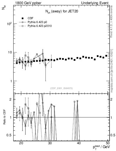 Plot of nch-vs-pt-away in 1800 GeV ppbar collisions