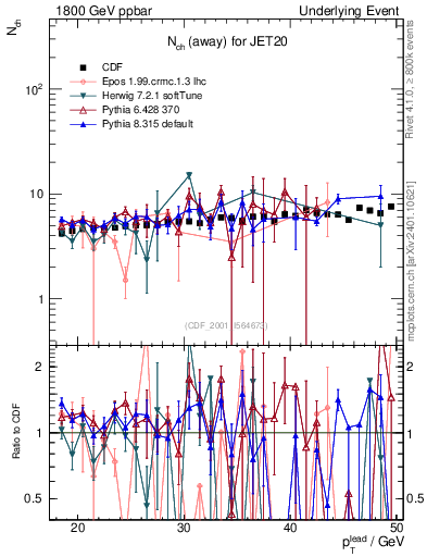 Plot of nch-vs-pt-away in 1800 GeV ppbar collisions