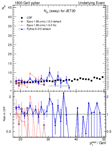 Plot of nch-vs-pt-away in 1800 GeV ppbar collisions