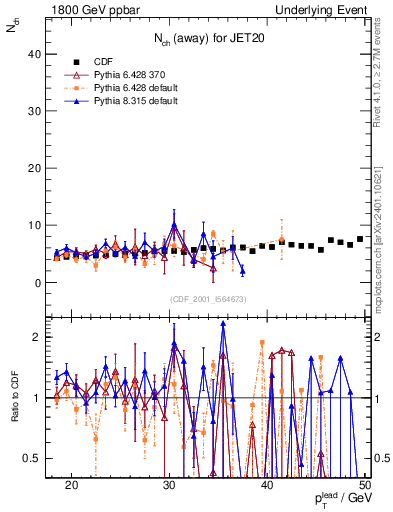 Plot of nch-vs-pt-away in 1800 GeV ppbar collisions