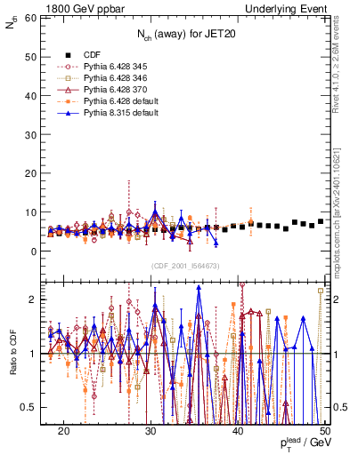 Plot of nch-vs-pt-away in 1800 GeV ppbar collisions