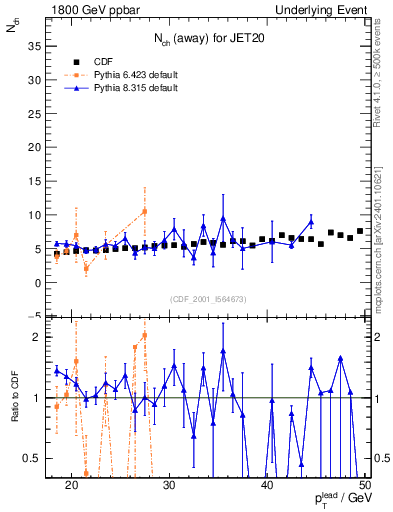 Plot of nch-vs-pt-away in 1800 GeV ppbar collisions
