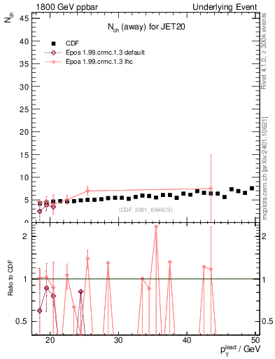 Plot of nch-vs-pt-away in 1800 GeV ppbar collisions