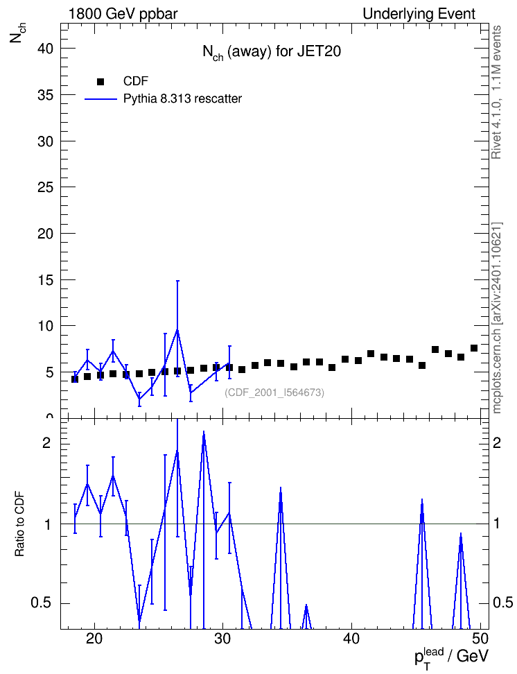Plot of nch-vs-pt-away in 1800 GeV ppbar collisions