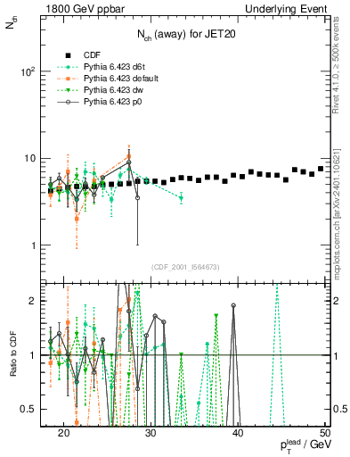 Plot of nch-vs-pt-away in 1800 GeV ppbar collisions