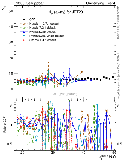 Plot of nch-vs-pt-away in 1800 GeV ppbar collisions