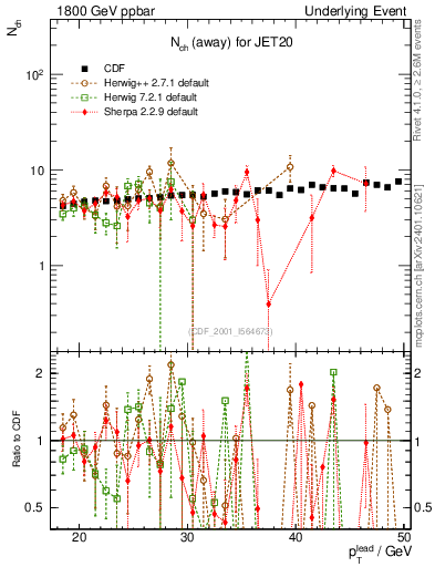 Plot of nch-vs-pt-away in 1800 GeV ppbar collisions