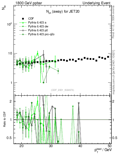 Plot of nch-vs-pt-away in 1800 GeV ppbar collisions