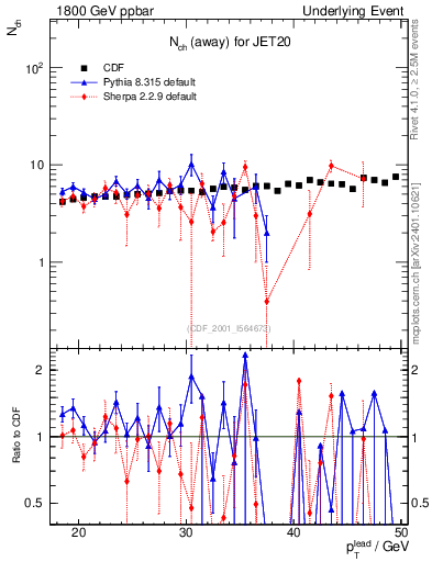 Plot of nch-vs-pt-away in 1800 GeV ppbar collisions