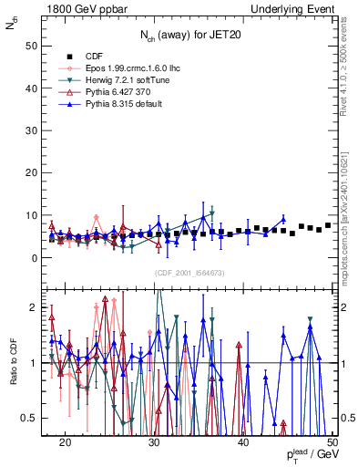 Plot of nch-vs-pt-away in 1800 GeV ppbar collisions
