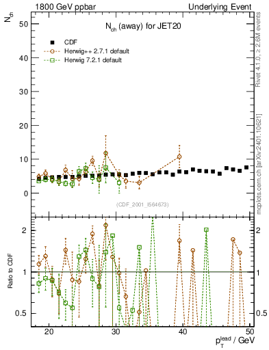 Plot of nch-vs-pt-away in 1800 GeV ppbar collisions