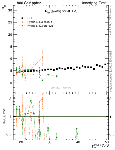 Plot of nch-vs-pt-away in 1800 GeV ppbar collisions