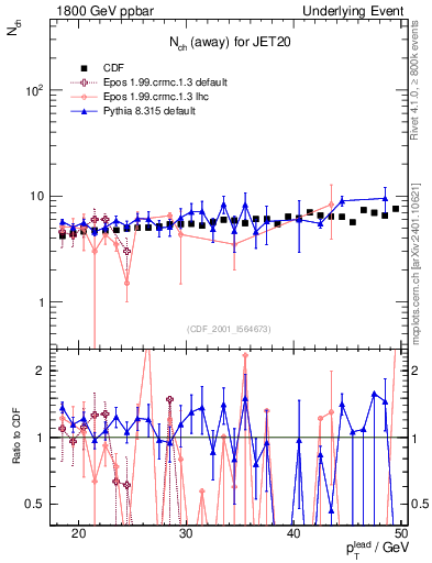 Plot of nch-vs-pt-away in 1800 GeV ppbar collisions