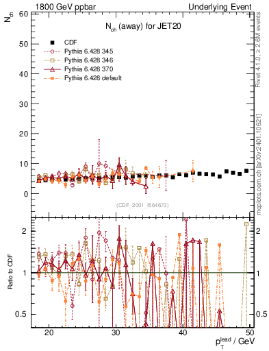 Plot of nch-vs-pt-away in 1800 GeV ppbar collisions