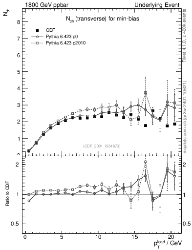 Plot of nch-vs-pt-trns in 1800 GeV ppbar collisions