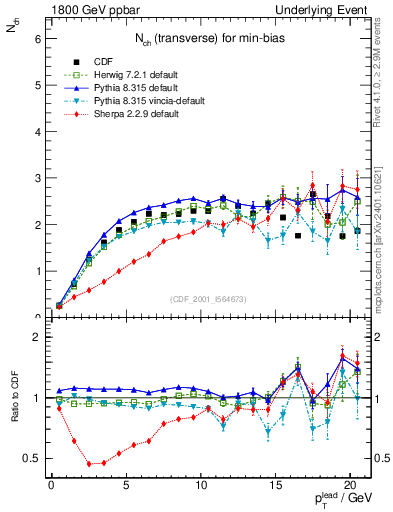 Plot of nch-vs-pt-trns in 1800 GeV ppbar collisions