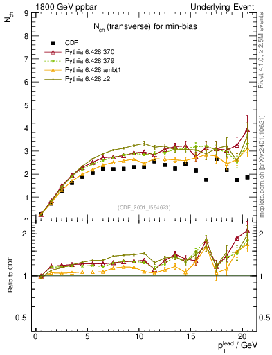 Plot of nch-vs-pt-trns in 1800 GeV ppbar collisions