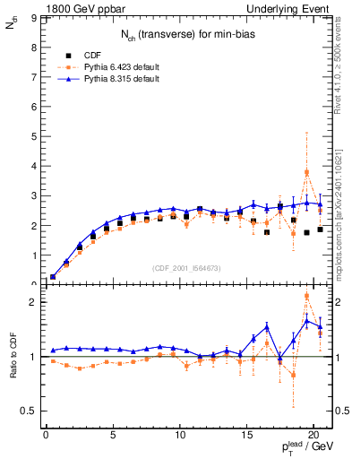 Plot of nch-vs-pt-trns in 1800 GeV ppbar collisions