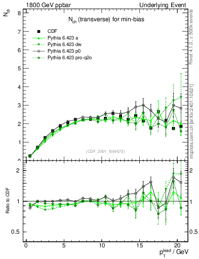 Plot of nch-vs-pt-trns in 1800 GeV ppbar collisions