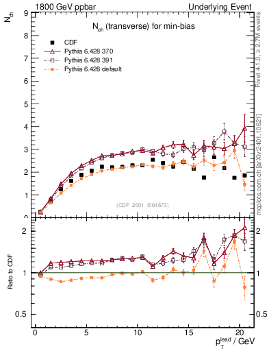 Plot of nch-vs-pt-trns in 1800 GeV ppbar collisions