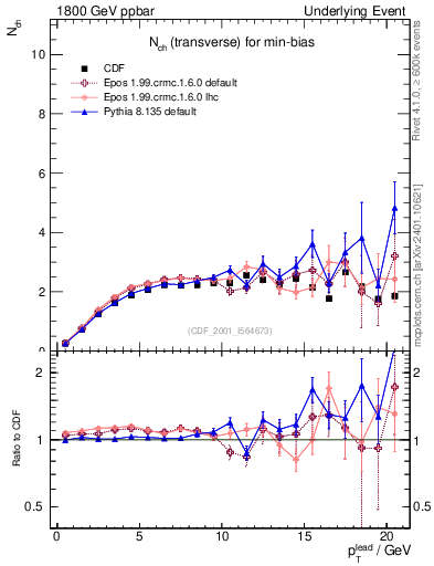 Plot of nch-vs-pt-trns in 1800 GeV ppbar collisions