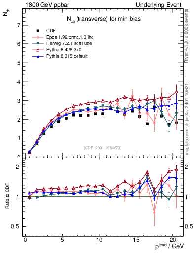 Plot of nch-vs-pt-trns in 1800 GeV ppbar collisions