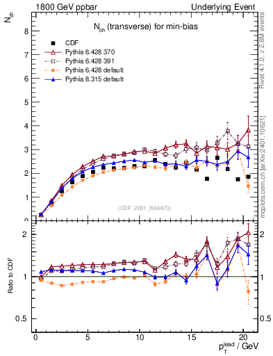 Plot of nch-vs-pt-trns in 1800 GeV ppbar collisions