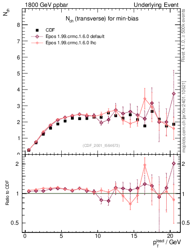 Plot of nch-vs-pt-trns in 1800 GeV ppbar collisions
