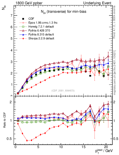 Plot of nch-vs-pt-trns in 1800 GeV ppbar collisions