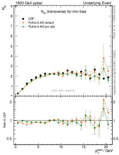 Plot of nch-vs-pt-trns in 1800 GeV ppbar collisions