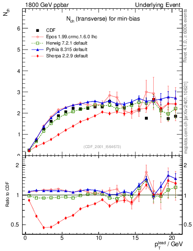 Plot of nch-vs-pt-trns in 1800 GeV ppbar collisions