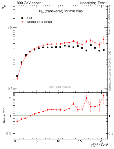 Plot of nch-vs-pt-trns in 1800 GeV ppbar collisions