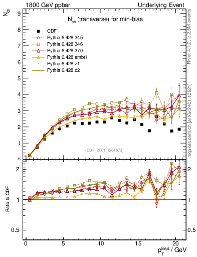 Plot of nch-vs-pt-trns in 1800 GeV ppbar collisions
