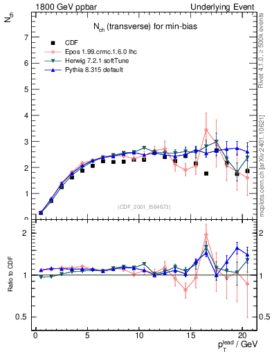 Plot of nch-vs-pt-trns in 1800 GeV ppbar collisions