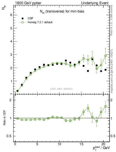 Plot of nch-vs-pt-trns in 1800 GeV ppbar collisions