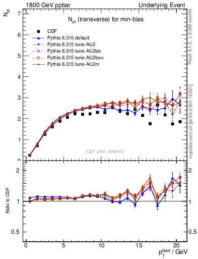 Plot of nch-vs-pt-trns in 1800 GeV ppbar collisions
