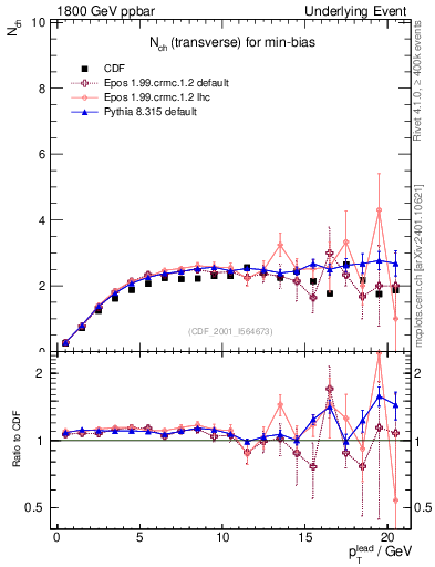 Plot of nch-vs-pt-trns in 1800 GeV ppbar collisions